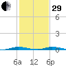 Manatee Bay tide chart for Thursday, December 29, 2022