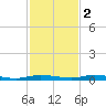 Manatee Bay tide chart for Friday, December 2, 2022