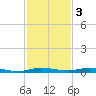 Manatee Bay tide chart for Saturday, December 3, 2022
