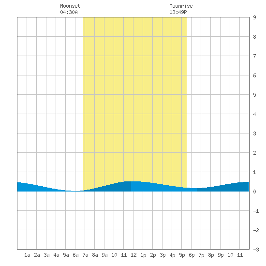 Manatee Bay tide chart for Monday, December 5, 2022