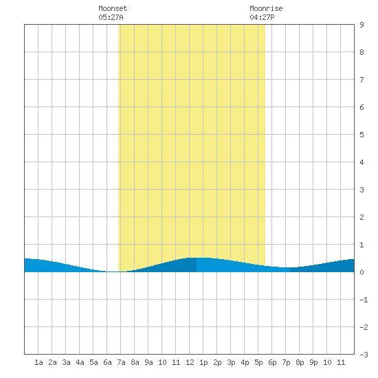 Manatee Bay tide chart for Tuesday, December 6, 2022
