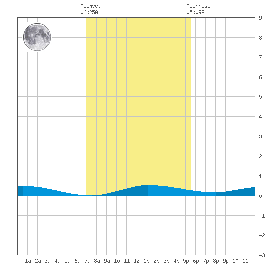 Manatee Bay tide chart for Wednesday, December 7, 2022
