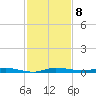 Manatee Bay tide chart for Thursday, December 8, 2022