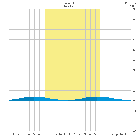 Manatee Bay tide chart for Thursday, January 12, 2023