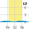 Manatee Bay tide chart for Thursday, January 12, 2023