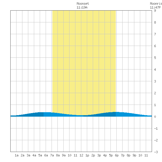 Manatee Bay tide chart for Friday, January 13, 2023