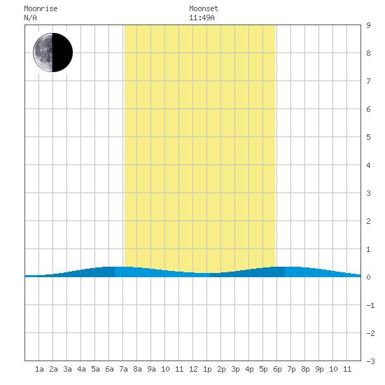 Manatee Bay tide chart for Saturday, January 14, 2023