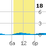 Manatee Bay tide chart for Wednesday, January 18, 2023