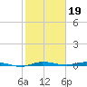 Manatee Bay tide chart for Thursday, January 19, 2023