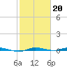 Manatee Bay tide chart for Friday, January 20, 2023