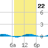 Manatee Bay tide chart for Sunday, January 22, 2023