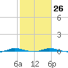 Manatee Bay tide chart for Thursday, January 26, 2023