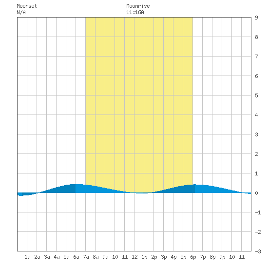 Manatee Bay tide chart for Friday, January 27, 2023