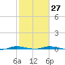 Manatee Bay tide chart for Friday, January 27, 2023