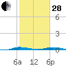Manatee Bay tide chart for Saturday, January 28, 2023