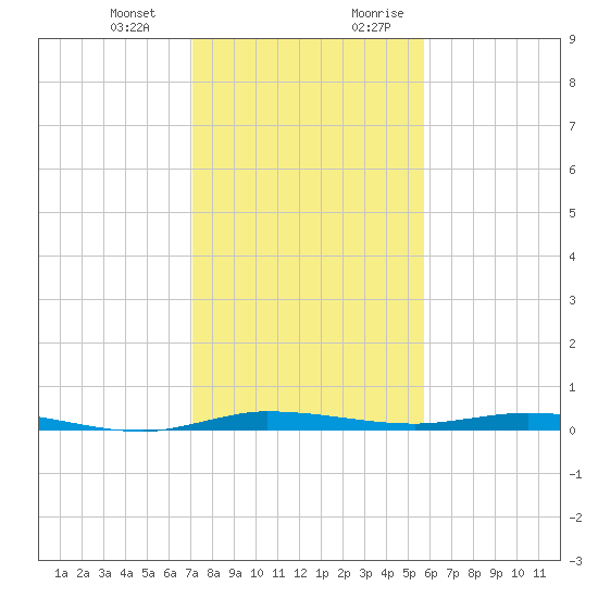 Manatee Bay tide chart for Monday, January 2, 2023