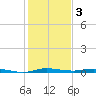 Manatee Bay tide chart for Tuesday, January 3, 2023