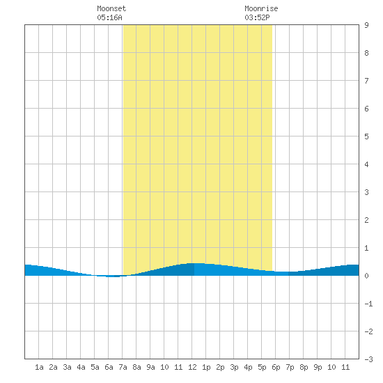 Manatee Bay tide chart for Wednesday, January 4, 2023