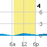 Manatee Bay tide chart for Wednesday, January 4, 2023