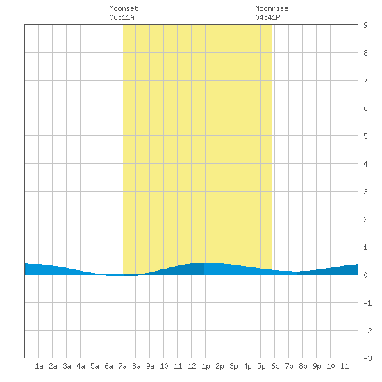 Manatee Bay tide chart for Thursday, January 5, 2023