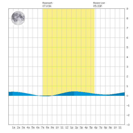Manatee Bay tide chart for Friday, January 6, 2023