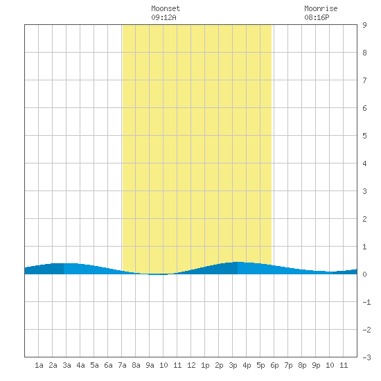 Manatee Bay tide chart for Monday, January 9, 2023