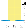 Manatee Bay tide chart for Friday, February 10, 2023