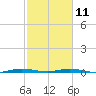 Manatee Bay tide chart for Saturday, February 11, 2023