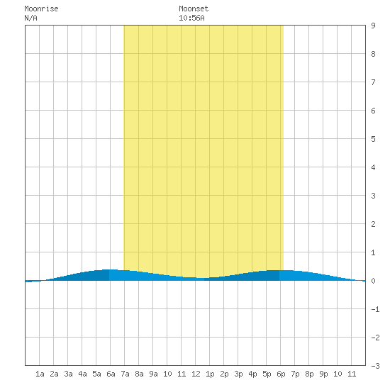 Manatee Bay tide chart for Sunday, February 12, 2023