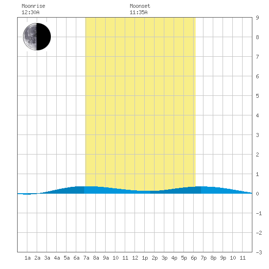 Manatee Bay tide chart for Monday, February 13, 2023