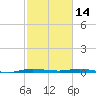 Manatee Bay tide chart for Tuesday, February 14, 2023