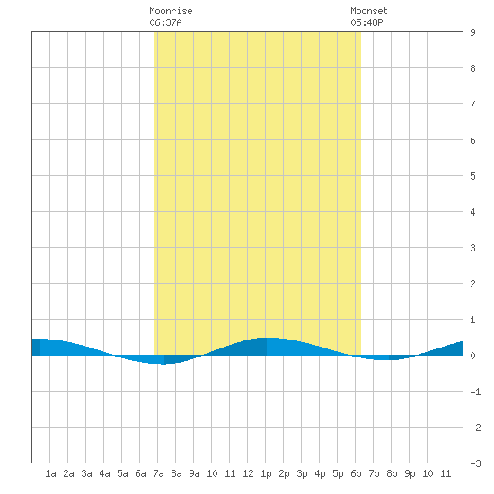Manatee Bay tide chart for Sunday, February 19, 2023