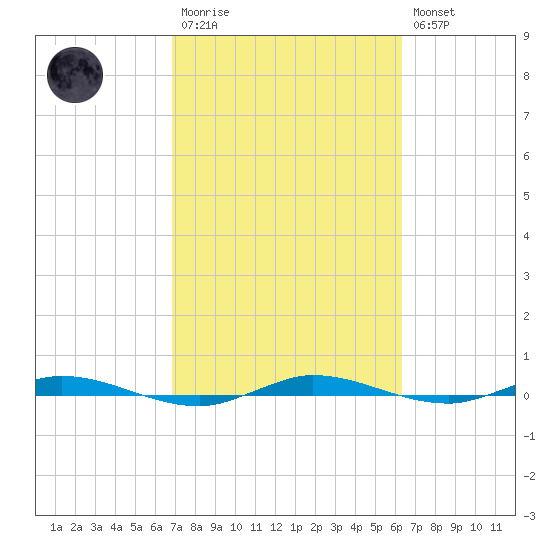 Manatee Bay tide chart for Monday, February 20, 2023