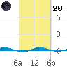 Manatee Bay tide chart for Monday, February 20, 2023