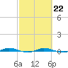 Manatee Bay tide chart for Wednesday, February 22, 2023
