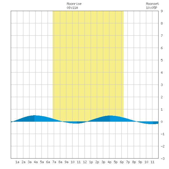 Manatee Bay tide chart for Thursday, February 23, 2023
