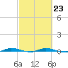 Manatee Bay tide chart for Thursday, February 23, 2023