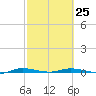Manatee Bay tide chart for Saturday, February 25, 2023