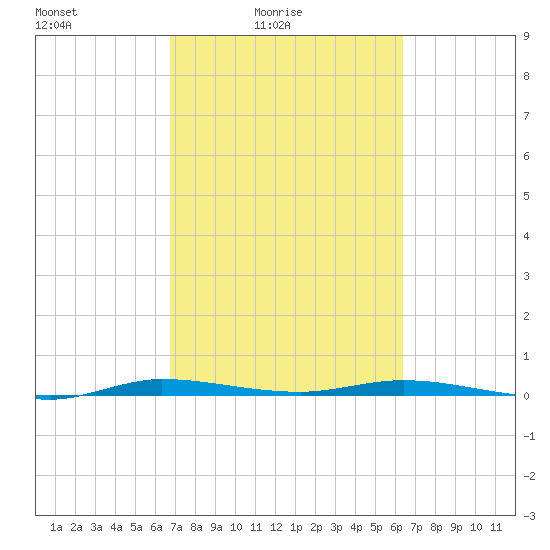 Manatee Bay tide chart for Sunday, February 26, 2023