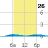 Manatee Bay tide chart for Sunday, February 26, 2023