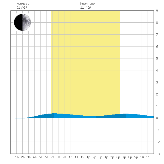 Manatee Bay tide chart for Monday, February 27, 2023