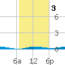 Manatee Bay tide chart for Friday, February 3, 2023