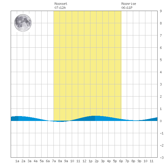 Manatee Bay tide chart for Sunday, February 5, 2023