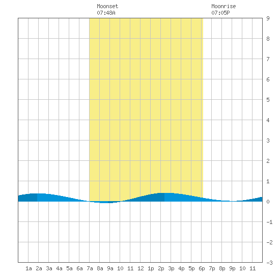 Manatee Bay tide chart for Monday, February 6, 2023
