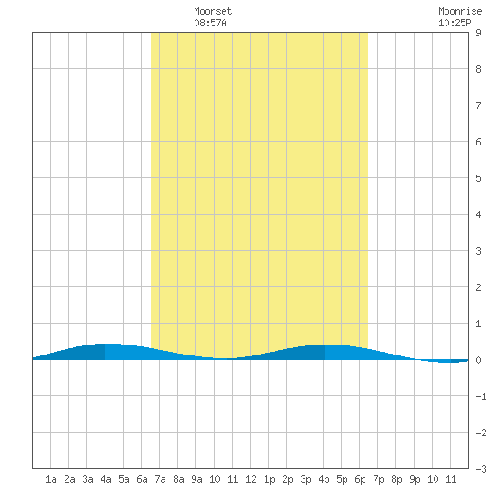 Manatee Bay tide chart for Saturday, March 11, 2023
