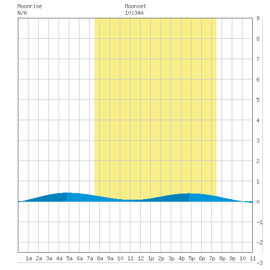 Manatee Bay tide chart for Sunday, March 12, 2023
