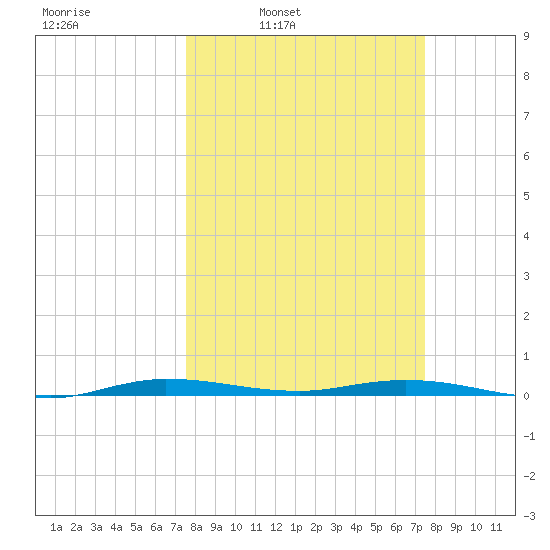 Manatee Bay tide chart for Monday, March 13, 2023