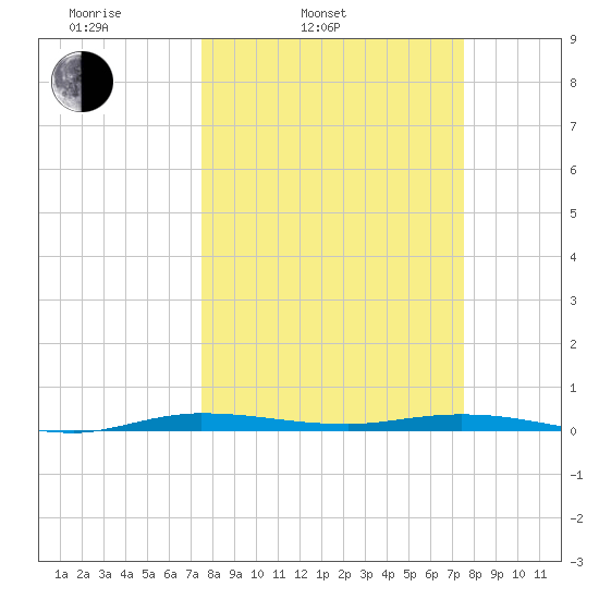 Manatee Bay tide chart for Tuesday, March 14, 2023