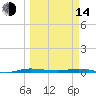 Manatee Bay tide chart for Tuesday, March 14, 2023