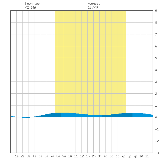 Manatee Bay tide chart for Wednesday, March 15, 2023